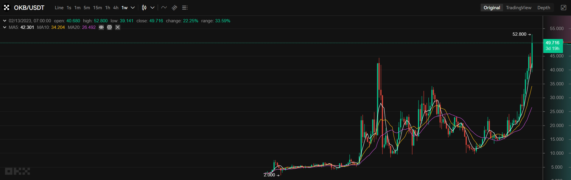 Biểu đồ 1W giá OKB/USDT. Nguồn: OKX