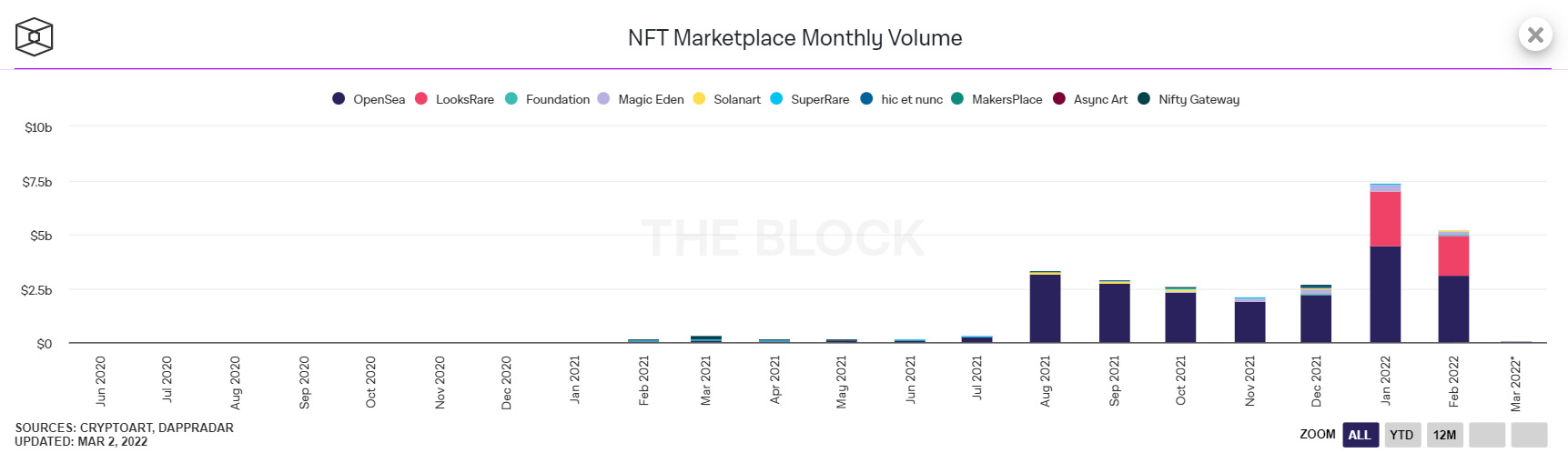 Biểu đồ khối lượng giao dịch NFT hàng tháng trên những thị trường NFT phổ biến nhất hiện nay tính đến ngày 3/3/2022. Nguồn: TheBlock
