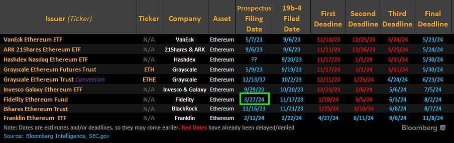 Sec Lấy Ý Kiến Dư Luận Về Đề Xuất Etf Ethereum Spot Của Grayscale Bitwise Và Fidelity