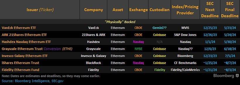 Sec Tiếp Tục Dời Lịch Phê Duyệt Etf Ethereum Spot Của Invesco