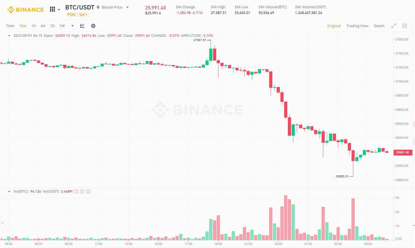 Sec Trì Hoãn Phê Duyệt Etf Bitcoin Spot Cho Các Ông Lớn Phố Wall - Bitcoin Biến Động Mạnh