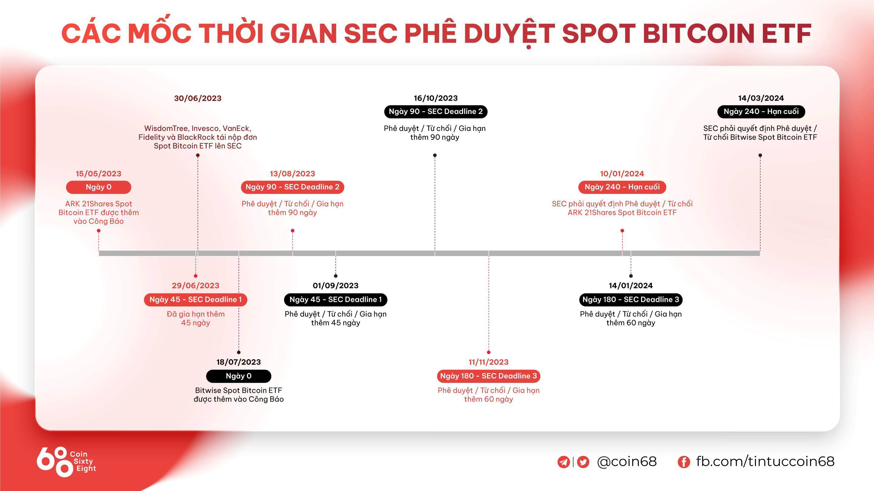 Sec Trì Hoãn Phê Duyệt Etf Bitcoin Spot Cho Các Ông Lớn Phố Wall - Bitcoin Biến Động Mạnh