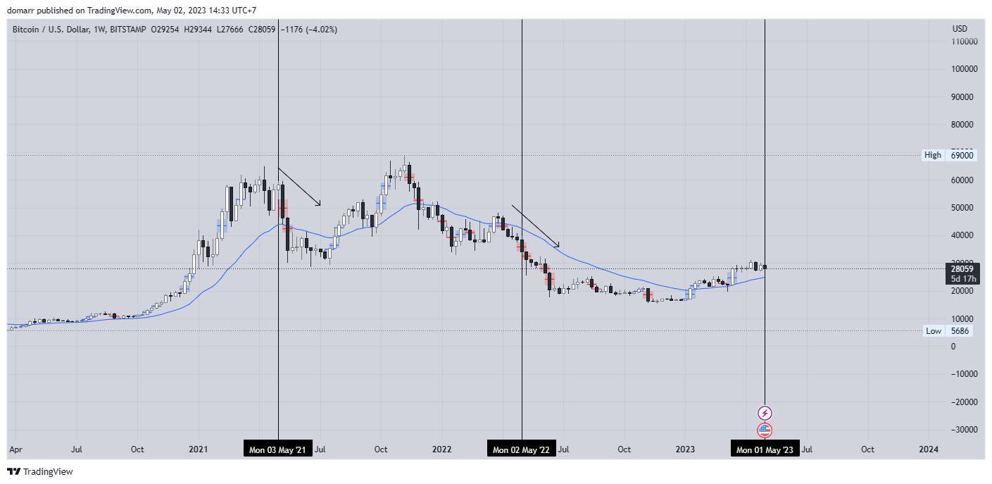 Dữ liệu BTC trên chart week ngày 2-5-2023