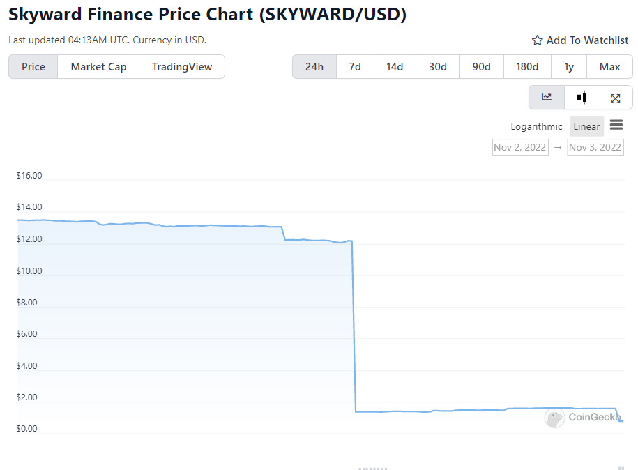 Skyward Finance Thuộc Hệ Near Bị Exploit Token Trở Nên vô Giá Trị