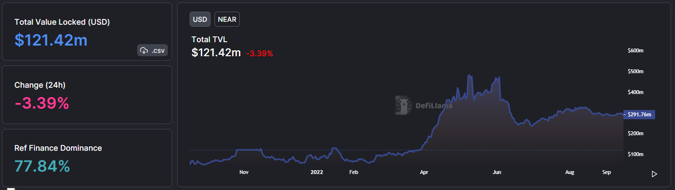 Skyward Finance Thuộc Hệ Near Bị Exploit Token Trở Nên vô Giá Trị