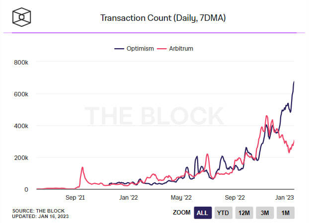 Số Lượng Giao Dịch Trên Optimism bỏ Xa Arbitrum