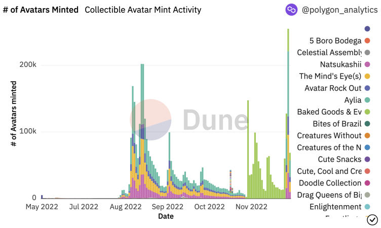 Thống kê dố lượng NFT Collectible Avatars của Reddit được mint tính đến ngày 05/12/2022. Nguồn: Dune Analytics