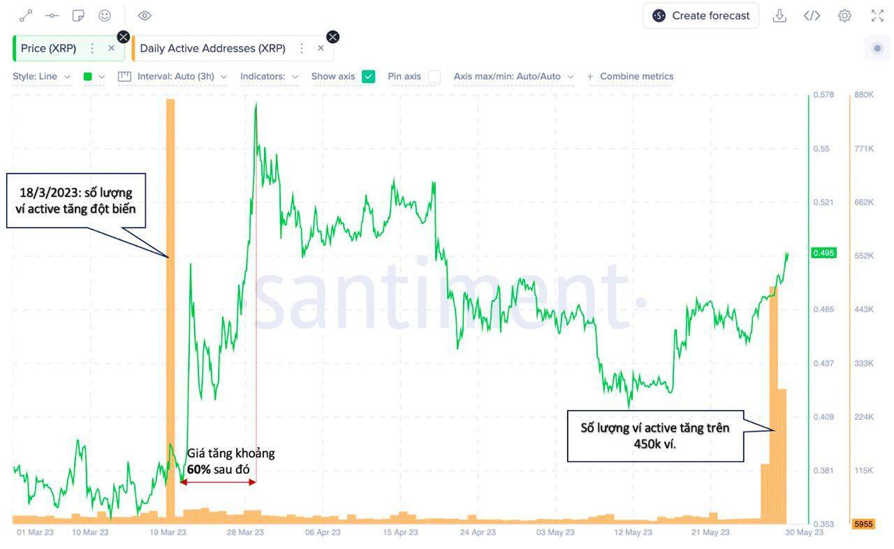 Số Lượng Ví Hoạt Động Của Mạng Lưới Xrp Tăng Vọt Tín Hiệu Giá Tích Cực