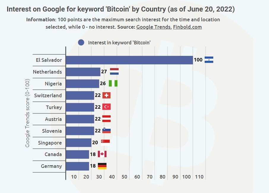 Số Lượt Tìm Kiếm Từ Khóa bitcoin Dead Lọt Top Trending Mọi Thời Đại