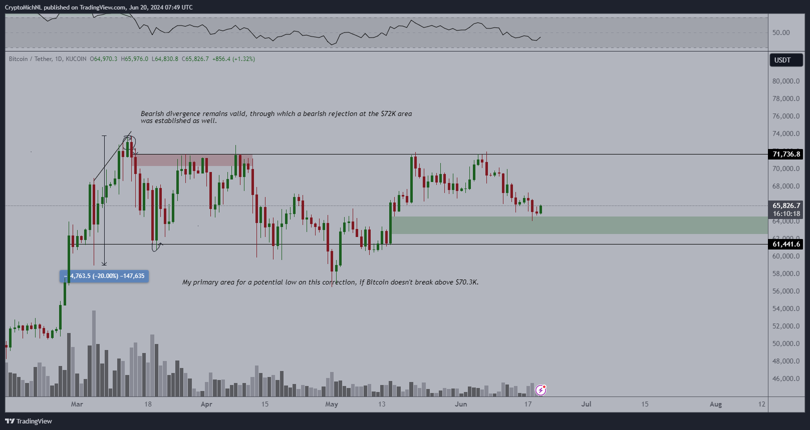 Số ngày Bitcoin dưới 70K được đếm ngược khi các nhà giao dịch chỉ ra BTC's Swing Low là đáy