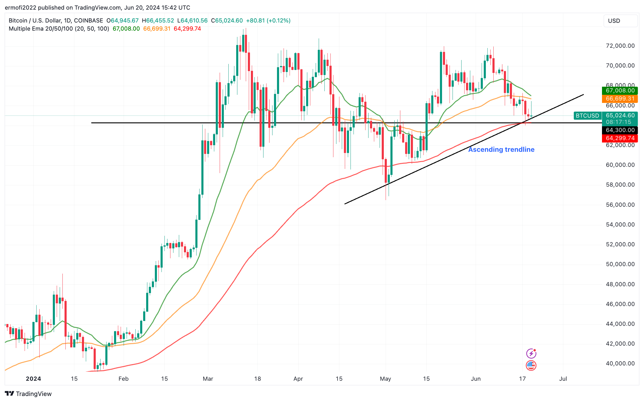 Số ngày Bitcoin dưới 70K được đếm ngược khi các nhà giao dịch chỉ ra BTC's Swing Low là đáy