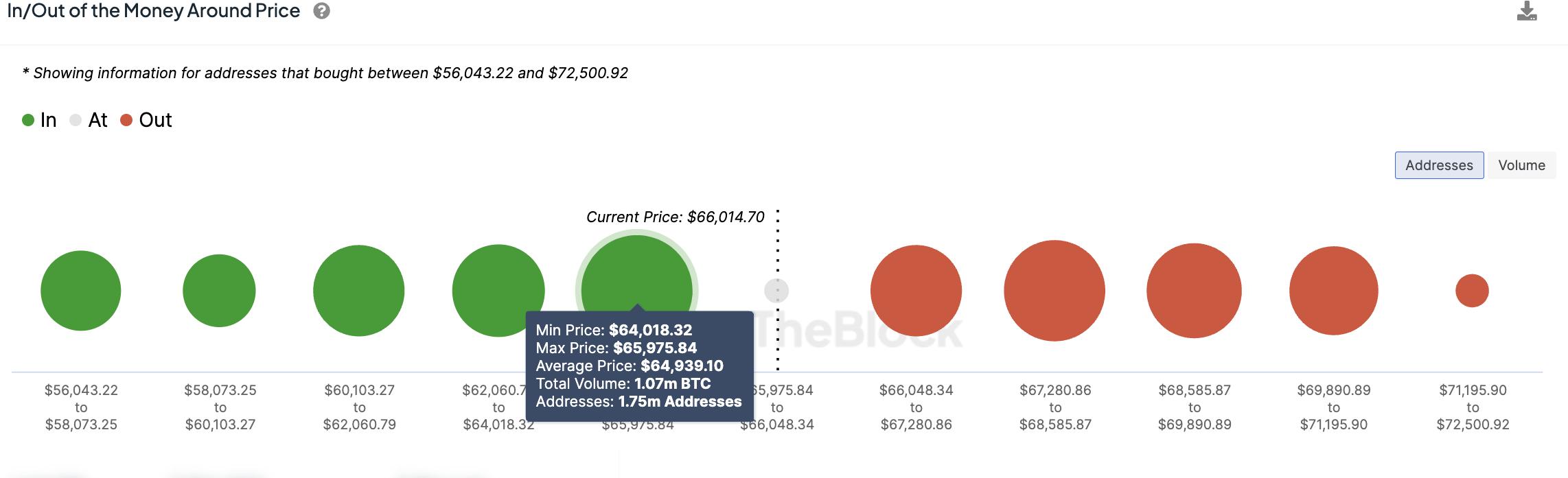 Số ngày Bitcoin dưới 70K được đếm ngược khi các nhà giao dịch chỉ ra BTC's Swing Low là đáy