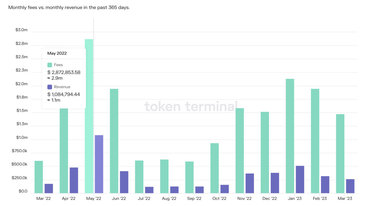 Tổng lượng phí người dùng chi trả và Doanh thu của dự án Optimism. Nguồn: Token Terminal.