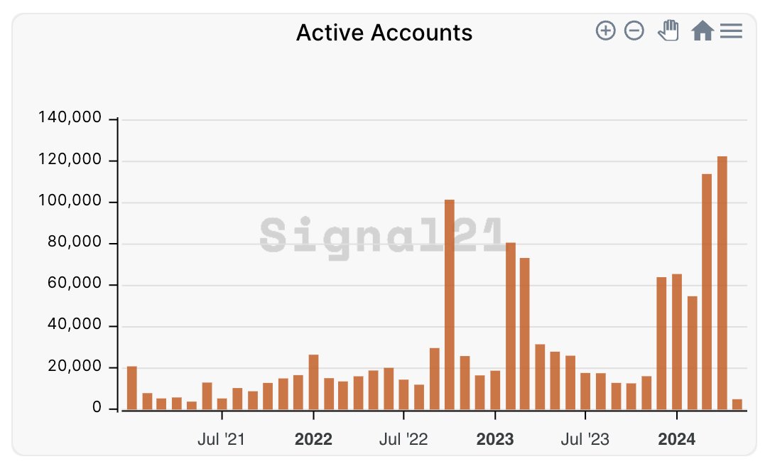 Số tài khoản hoạt động trên Stacks tăng đến mức kỷ lục do sự quan tâm gia tăng vào Bitcoin DeFi