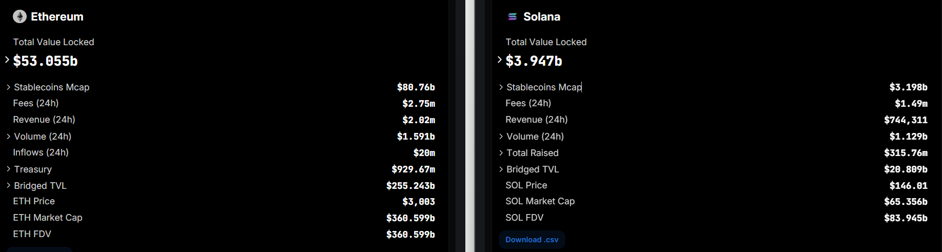 Solana có thể vượt mặt Ethereum về phí giao dịch trong vòng một tuần: Báo cáo