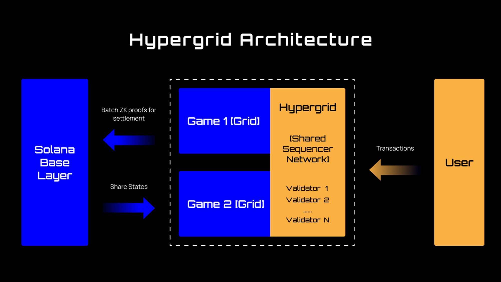 Solana Layer-2 Sonic Huy Động 12 Triệu Đô Với Định Giá 100 Triệu Usd