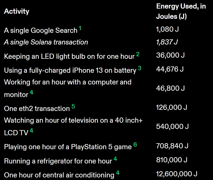 Bảng so sánh mức tiêu hao năng lượng của SOL so với các hoạt động khác. Nguồn: Solana
