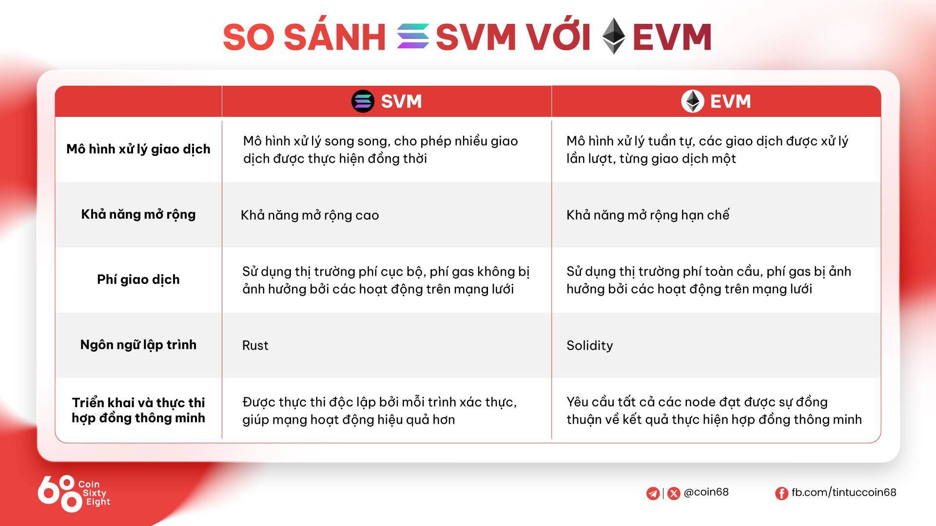 Solana Virtual Machine svm Là Gì Tìm Hiểu Về Môi Trường Thực Thi Smart Contract Của Solana