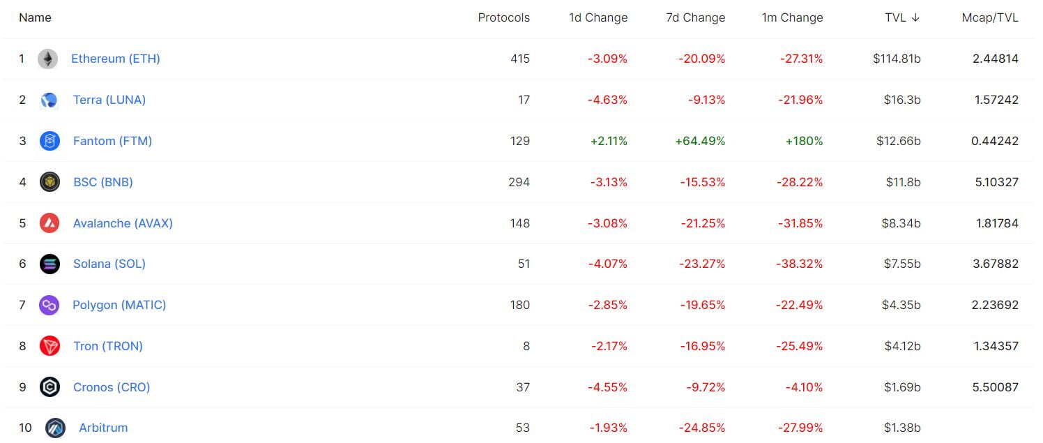 Solidly Chính Thức Snapshot Tvl Cho Dự Án Top Đầu Trên Fantom