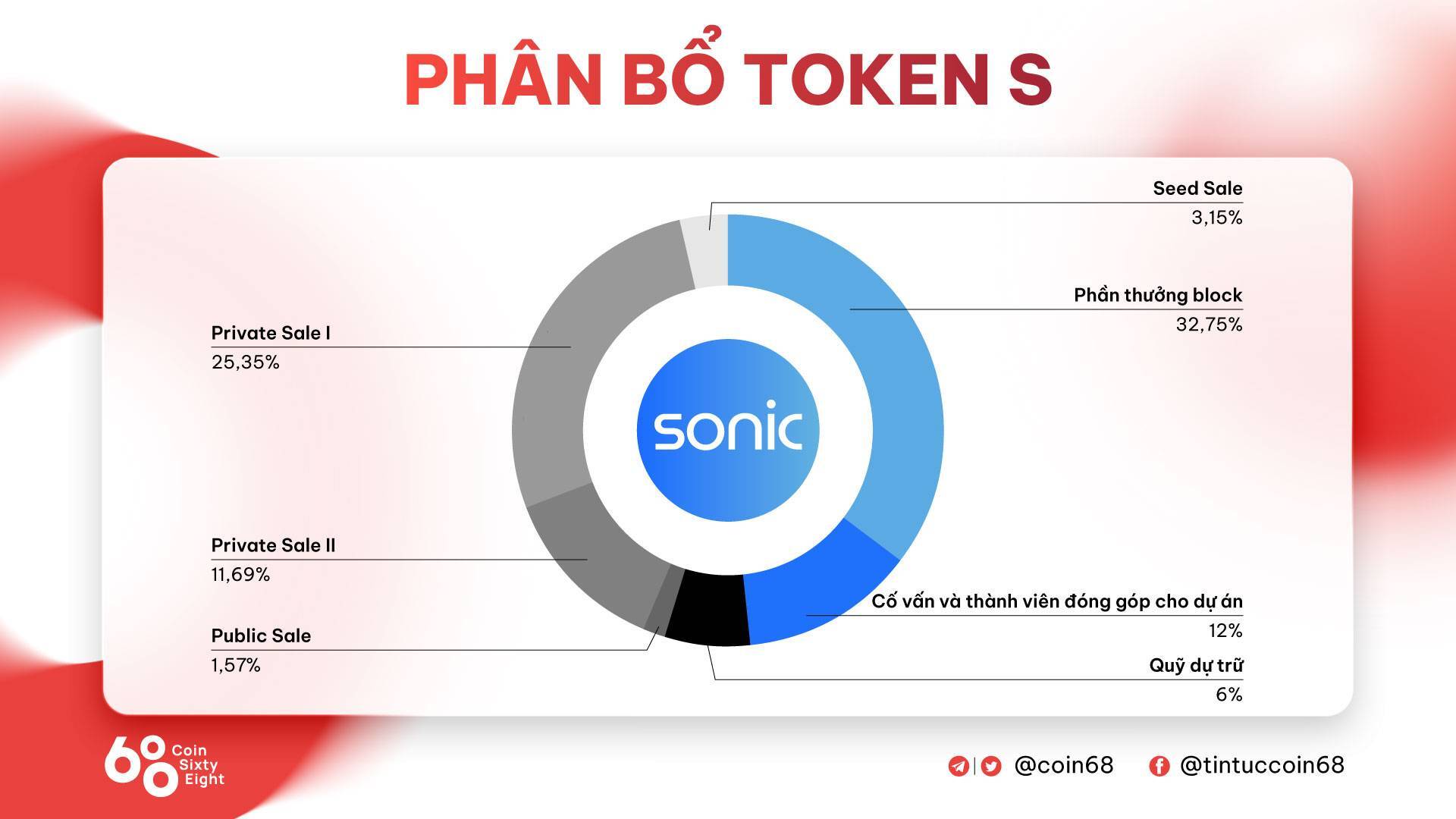 Sonic s Là Gì Mạng Blockchain Được Đổi Tên Từ Fantom