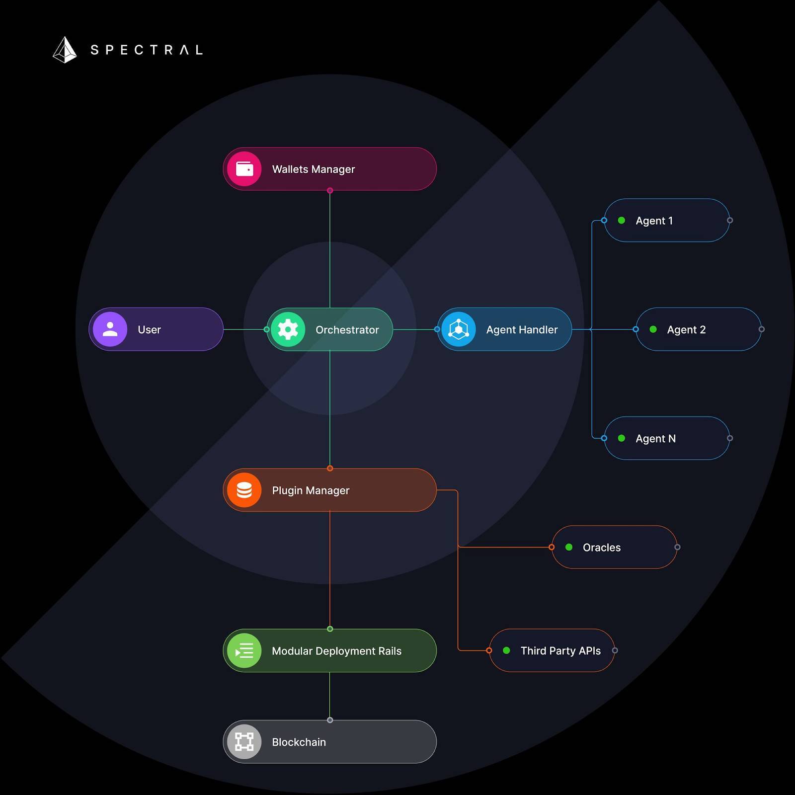 Spectral Là Gì Tìm Hiểu Về Nền Tảng Ai Dành Cho Blockchain