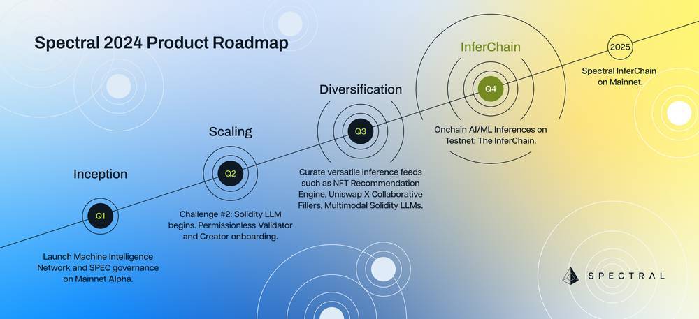 Spectral Là Gì Tìm Hiểu Về Nền Tảng Ai Dành Cho Blockchain