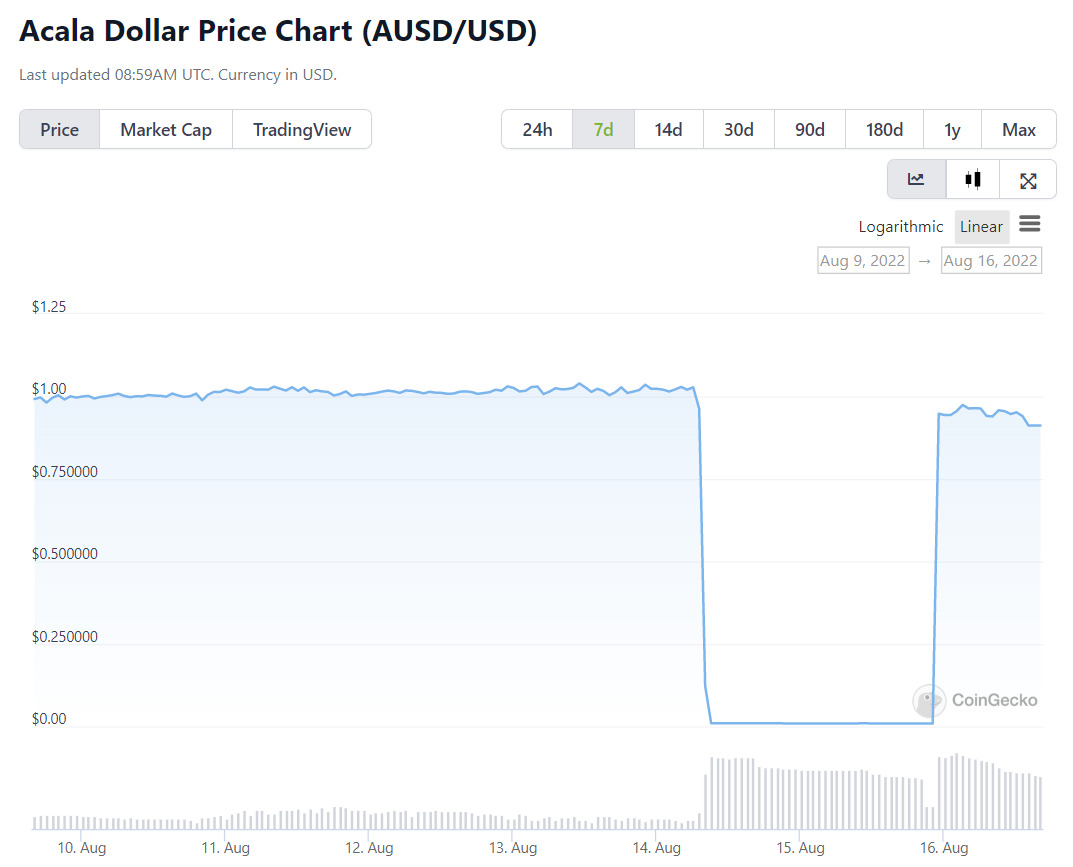 Biểu đồ giá aUSD/USD vào lúc 4:16 PM ngày 16/08/2022. Nguồn: CoinGecko
