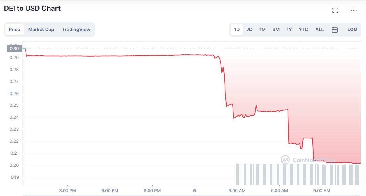 Stablecoin Dei Của Deus Finance Bị Hack Lần 3 Depeg Về 028 Usd