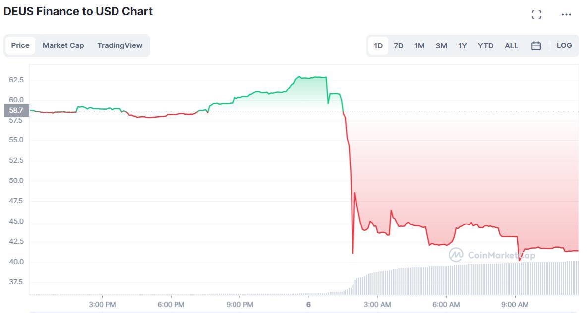 Stablecoin Dei Của Deus Finance Bị Hack Lần 3 Depeg Về 028 Usd