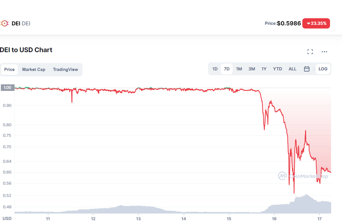 Biến động giá DEI tính đến 1:57 PM ngày 17/05/2022. Nguồn: CoinMarketCap