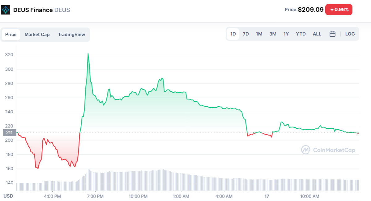 Biến động giá DEUS tính đến 1:57 PM ngày 17/05/2022. Nguồn: CoinMarketCap