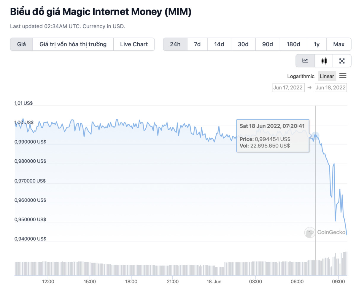 Stablecoin Mim Depeg Sau Tin Đồn vướng Nợ Xấu