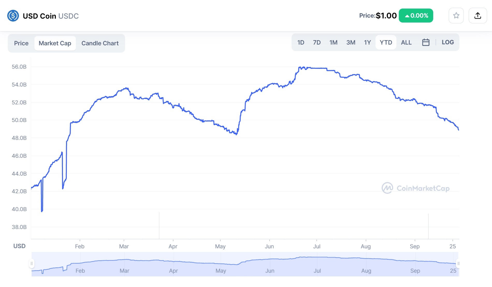 Stablecoin Usdc Sẽ Được Phát Triển Theo Định Hướng Cross-chain Hỗ Trợ 5 Blockchain Mới