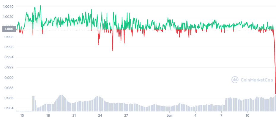 Stablecoin Usdd Của Tron Mất Mốc Giá Trị 1 Usd