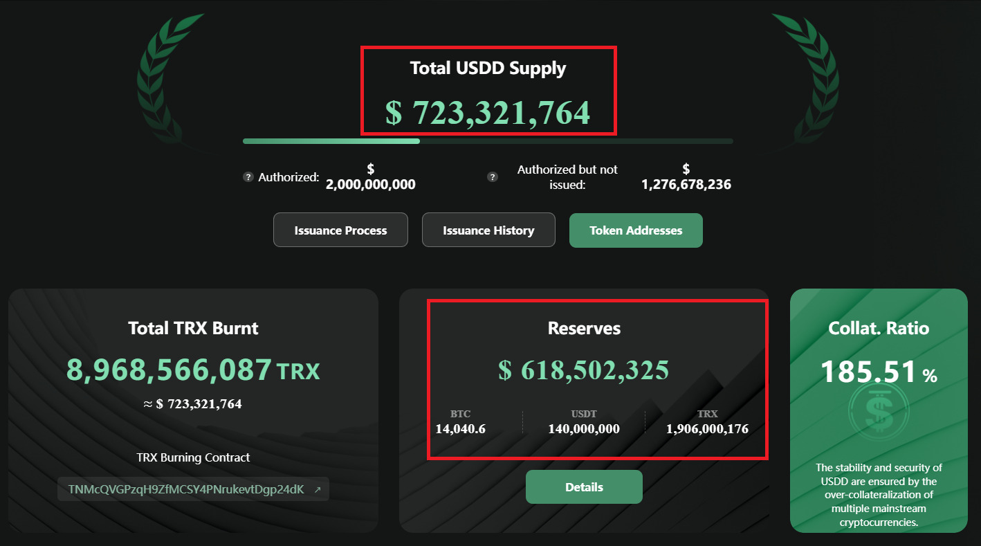 Stablecoin Usdd Của Tron Mất Mốc Giá Trị 1 Usd