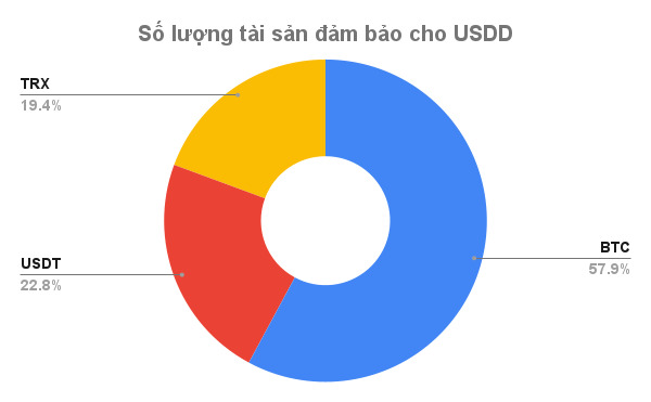 Stablecoin Usdd Của Tron Mất Mốc Giá Trị 1 Usd