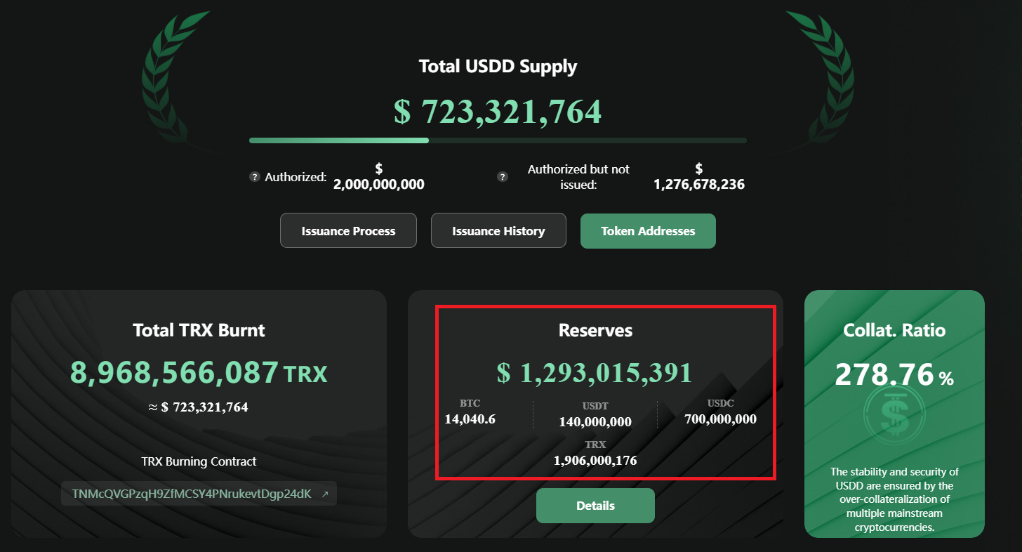 Stablecoin Usdd Của Tron Mất Mốc Giá Trị 1 Usd