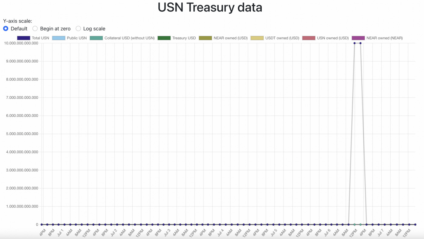 Stablecoin Usn Của Near Vá Lỗi Cho Phép Người Dùng In 10 Nghìn Tỷ Usn