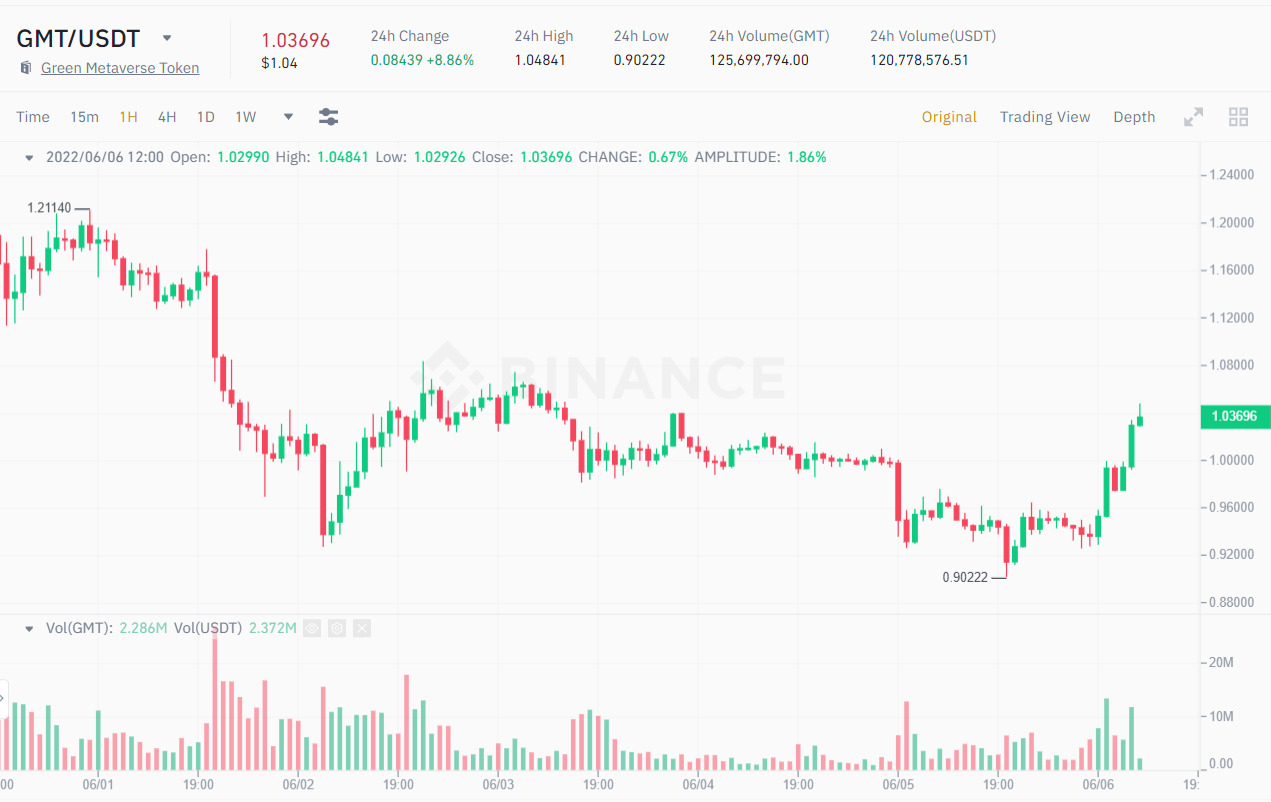 Biểu đồ giá 1H GMT/USDT. Nguồn: Binance