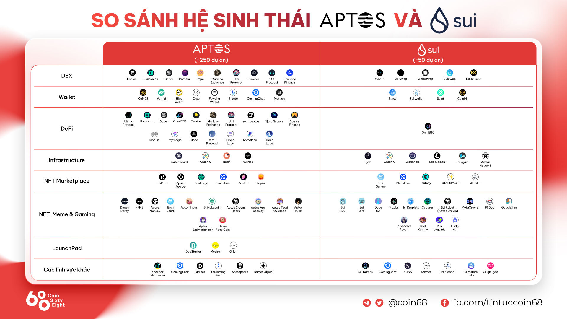 So sánh hai hệ sinh thái Aptos và Sui