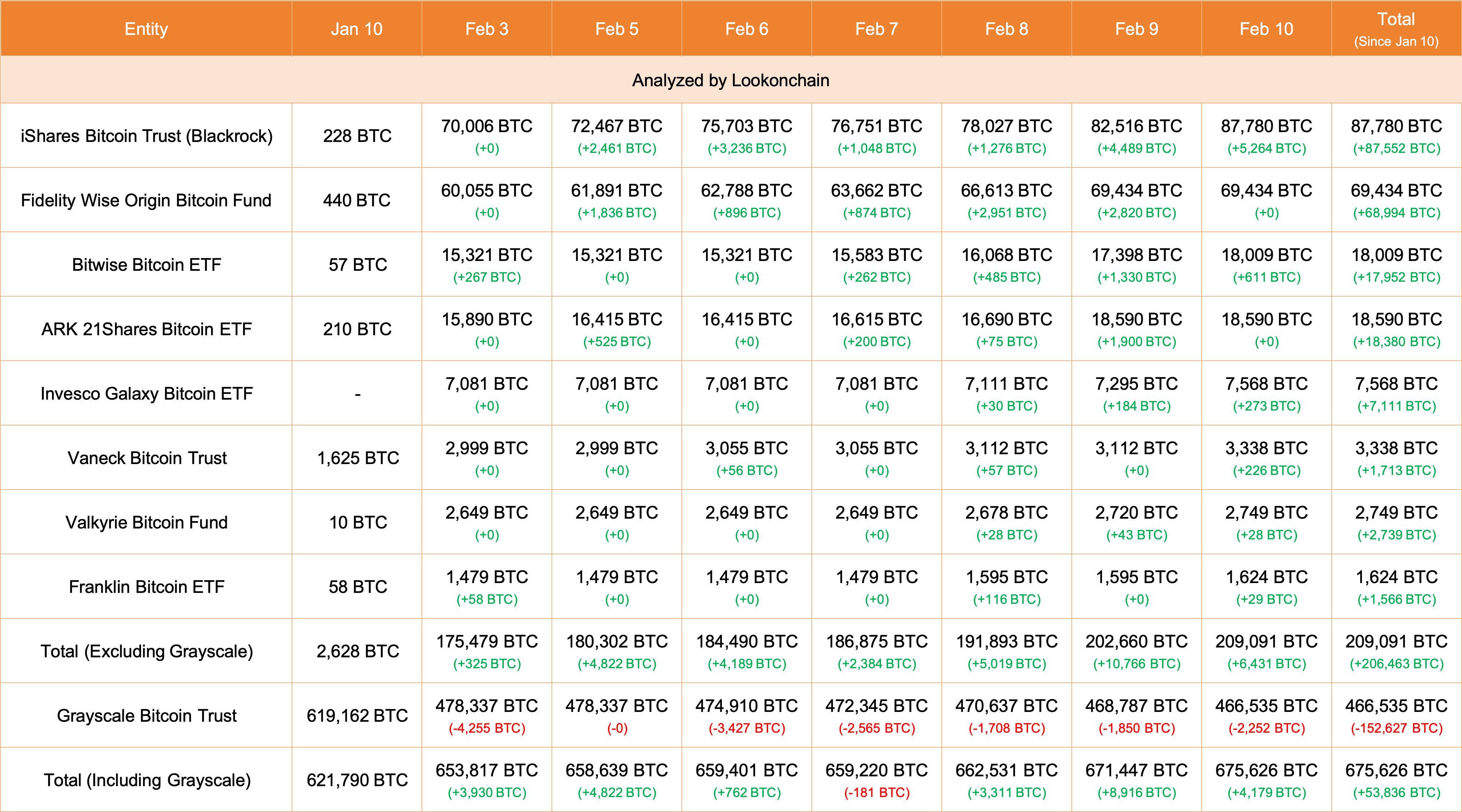 Sự Kiện On-chain Nổi Bật Tuần Qua 0502 - 1002 Dữ Liệu On-chain Tháng 1 - Gbtc Có Dòng Tiền Rút Ra Thấp Nhất - Link Được Tích Luỹ