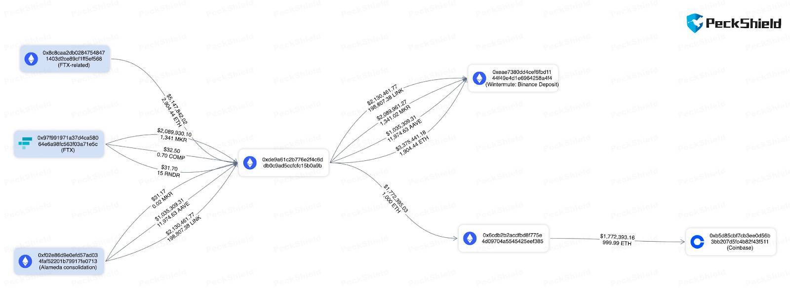 Sự Kiện On-chain Nổi Bật Tuần Qua 2310 - 2810 Btc Đạt 35000 Usd Có Tác Động Gì - Ftx Và Alameda Bắt Đầu Bán Crypto