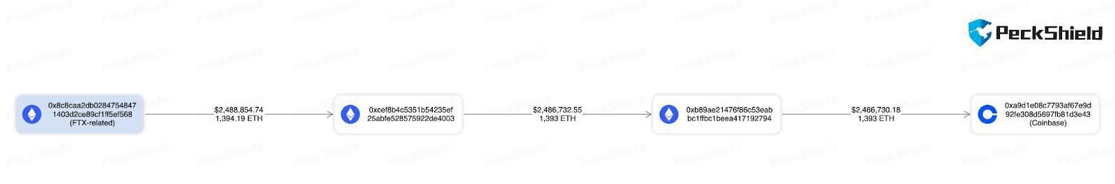 Sự Kiện On-chain Nổi Bật Tuần Qua 2310 - 2810 Btc Đạt 35000 Usd Có Tác Động Gì - Ftx Và Alameda Bắt Đầu Bán Crypto