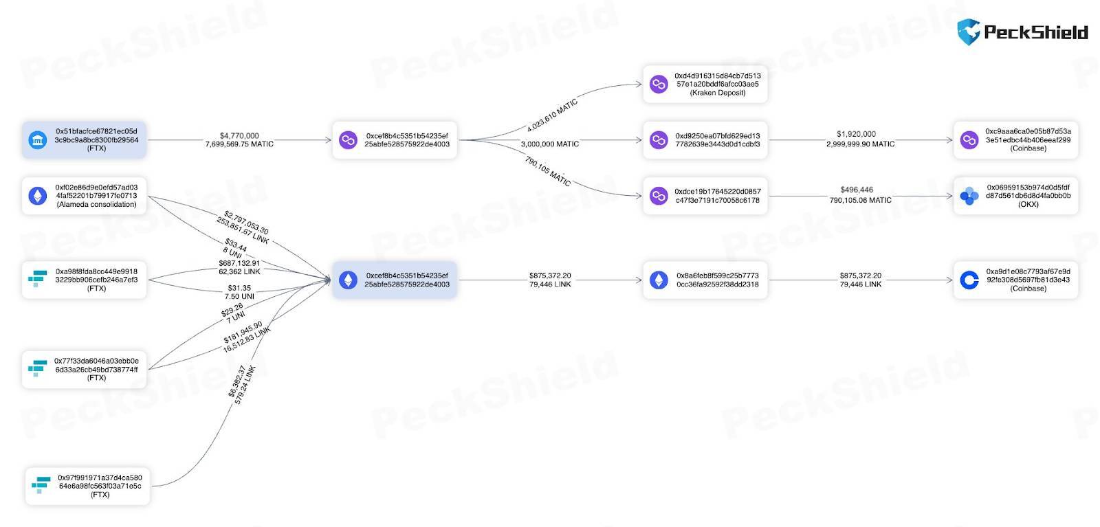 Sự Kiện On-chain Nổi Bật Tuần Qua 2310 - 2810 Btc Đạt 35000 Usd Có Tác Động Gì - Ftx Và Alameda Bắt Đầu Bán Crypto