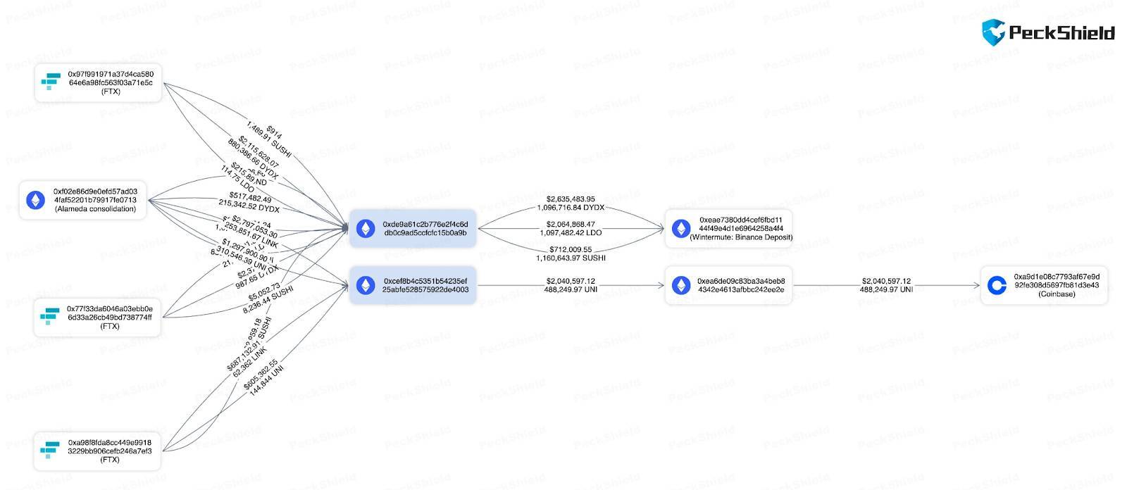 Sự Kiện On-chain Nổi Bật Tuần Qua 2310 - 2810 Btc Đạt 35000 Usd Có Tác Động Gì - Ftx Và Alameda Bắt Đầu Bán Crypto