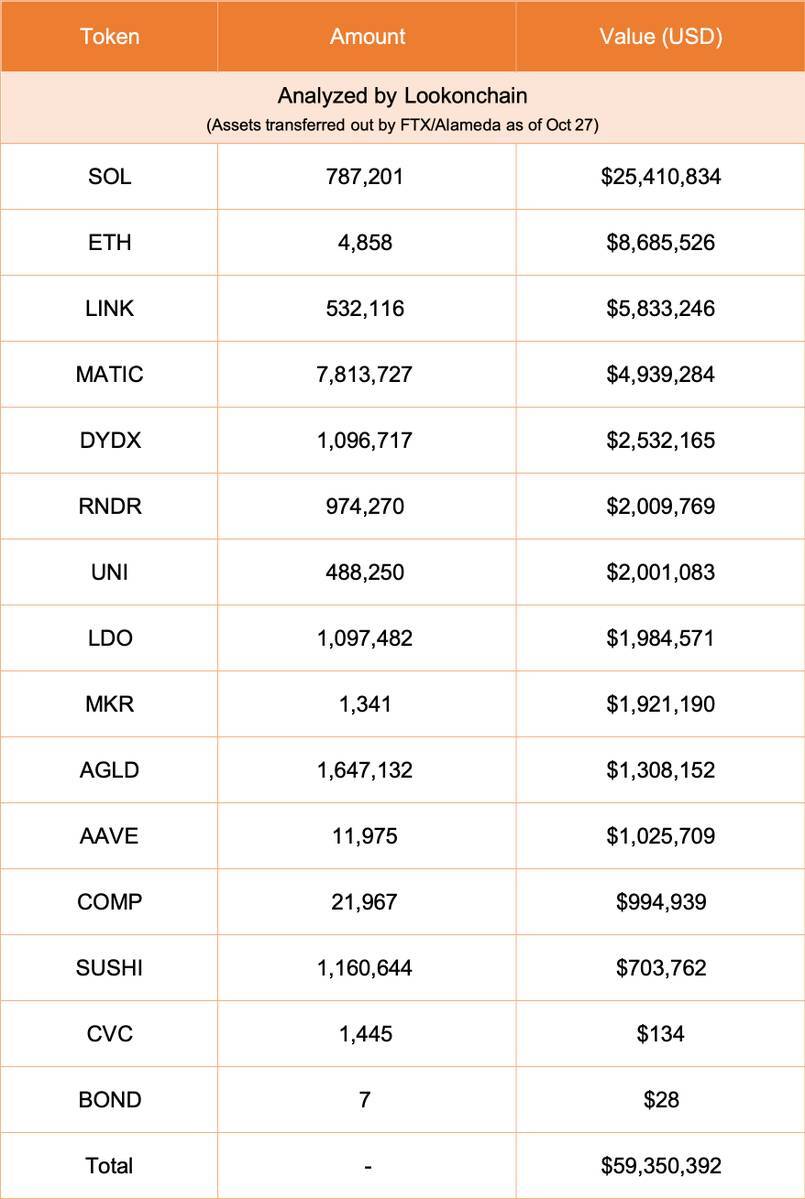 Sự Kiện On-chain Nổi Bật Tuần Qua 2310 - 2810 Btc Đạt 35000 Usd Có Tác Động Gì - Ftx Và Alameda Bắt Đầu Bán Crypto