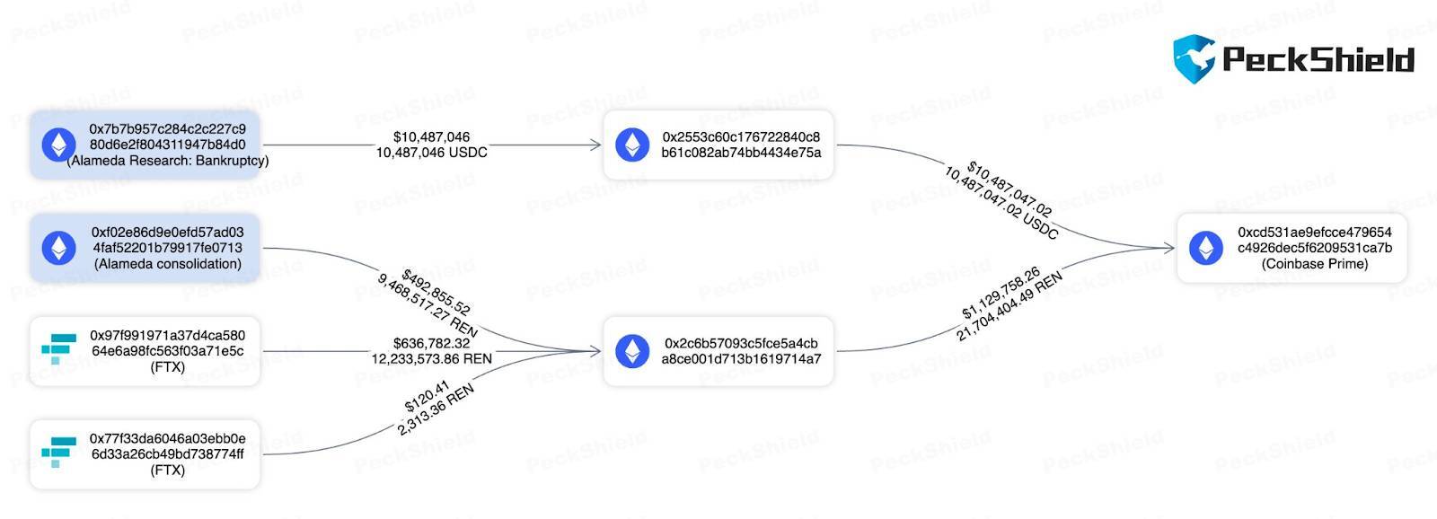 Sự Kiện On-chain Nổi Bật Tuần Qua 3010 - 0411 Dòng Tiền Đổ Vào Thị Trường Đạt Đỉnh 100 Triệu Usd Meme Được Claim