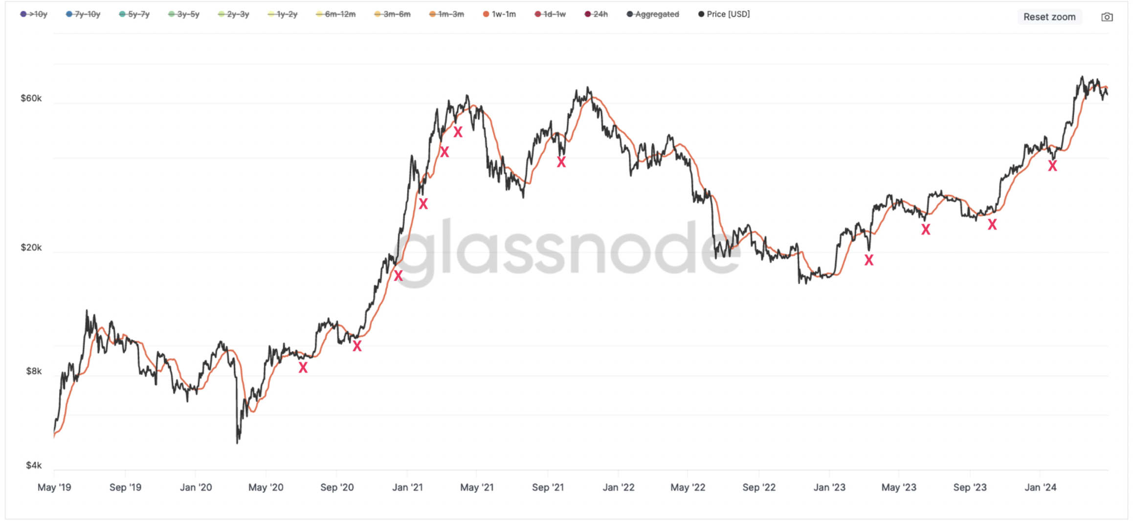 Sự phấn khích về Bitcoins giảm dần nhưng đáy của BTC có thể sắp đến — Glassnode