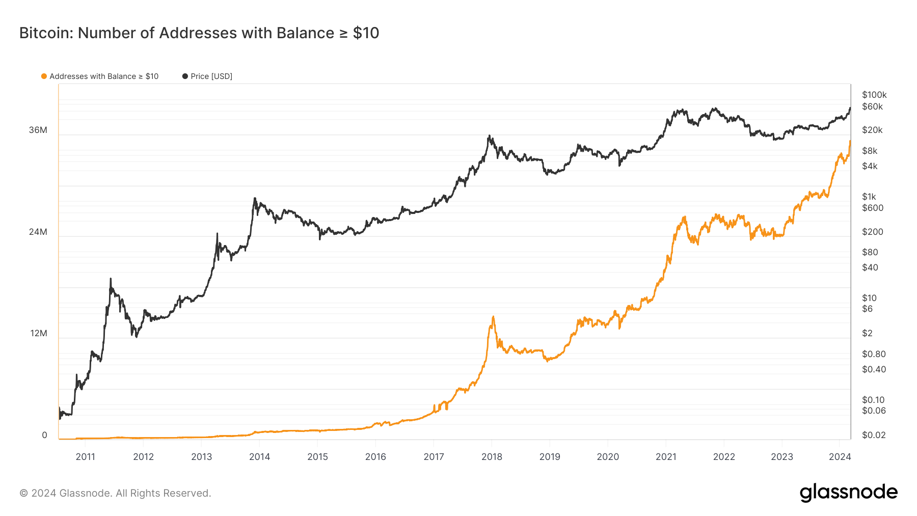 Sức hút từ phần lớn người mua Bitcoin trở lại đẩy lượng giao dịch spot lên mức cao nhất trong 12 tháng