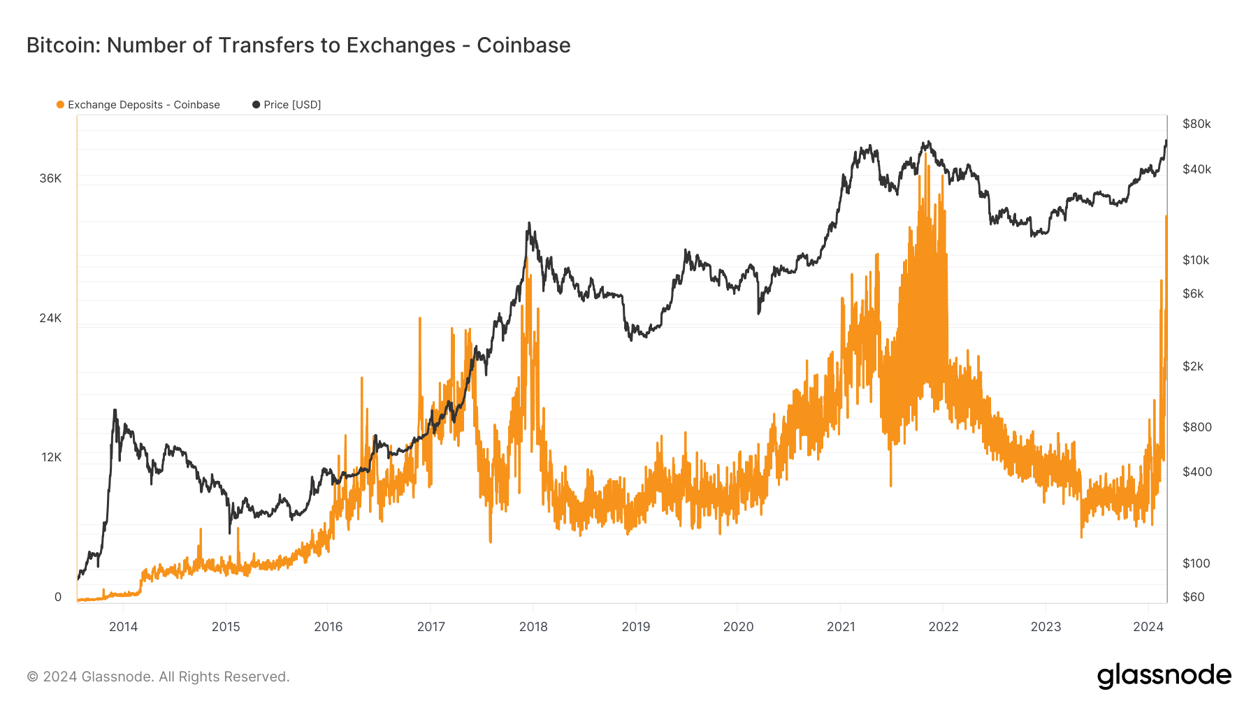 Sức hút từ phần lớn người mua Bitcoin trở lại đẩy lượng giao dịch spot lên mức cao nhất trong 12 tháng